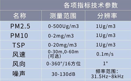 扬尘监测仪报警数值_工地扬尘噪声在线监测仪的作用