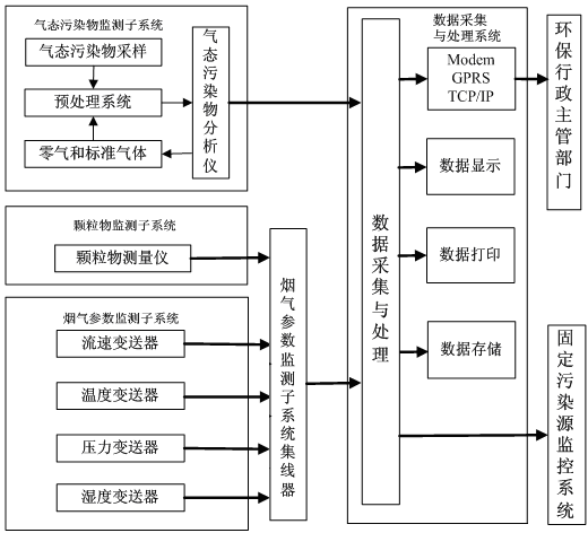 烟气在线监测系统