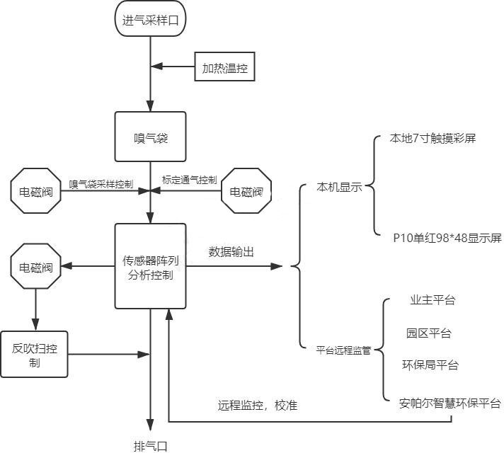 恶臭在线监测仪参数