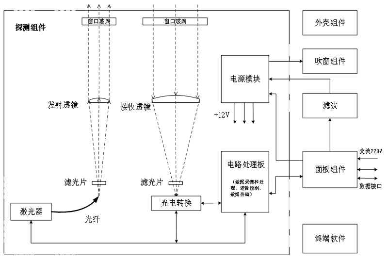 车载激光云高仪原理组成框图